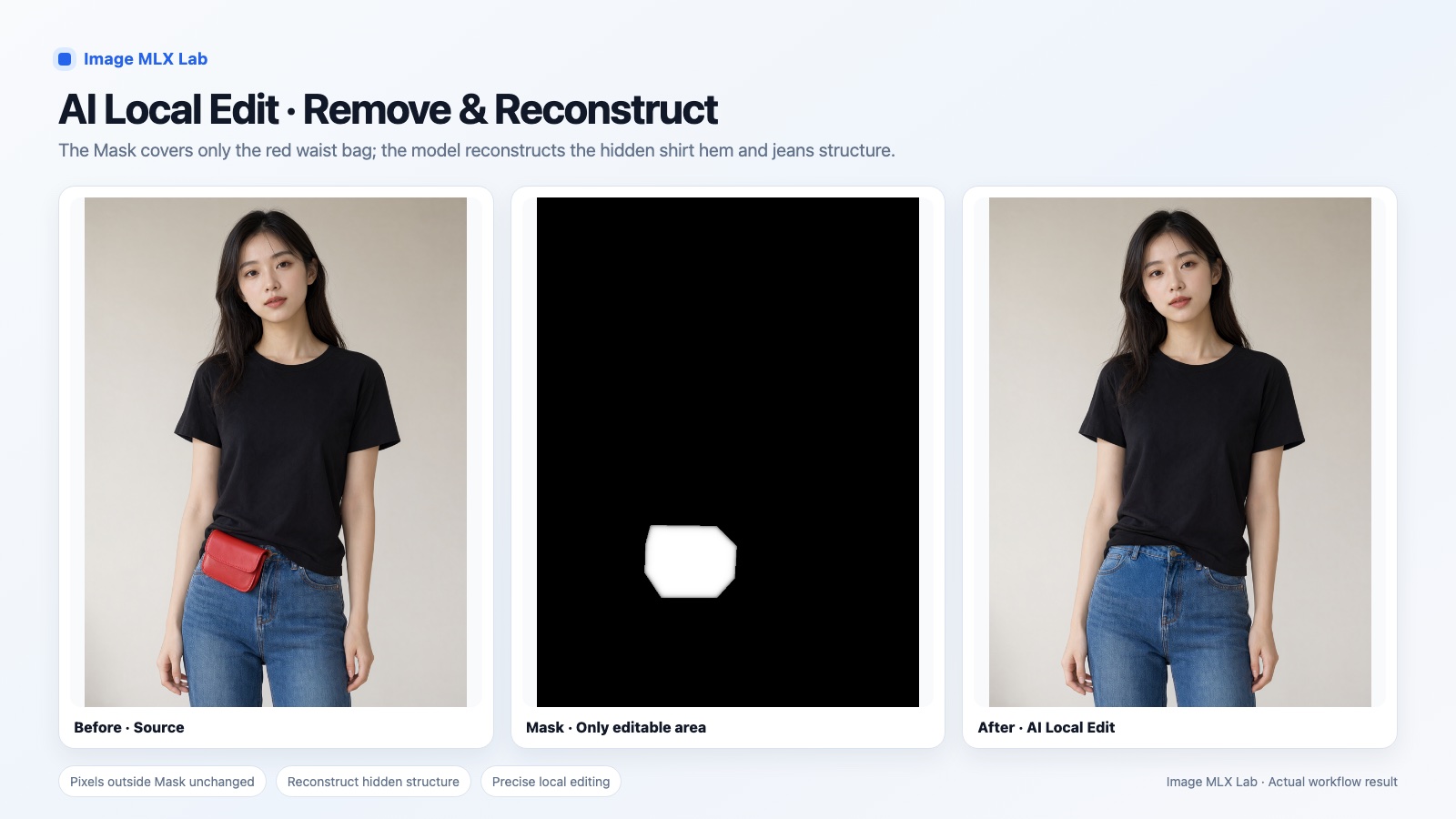 Before, mask and after: a woman in a black T-shirt with a red waist bag; the mask covers the bag; after the edit the bag is gone and the shirt and jeans are rebuilt.