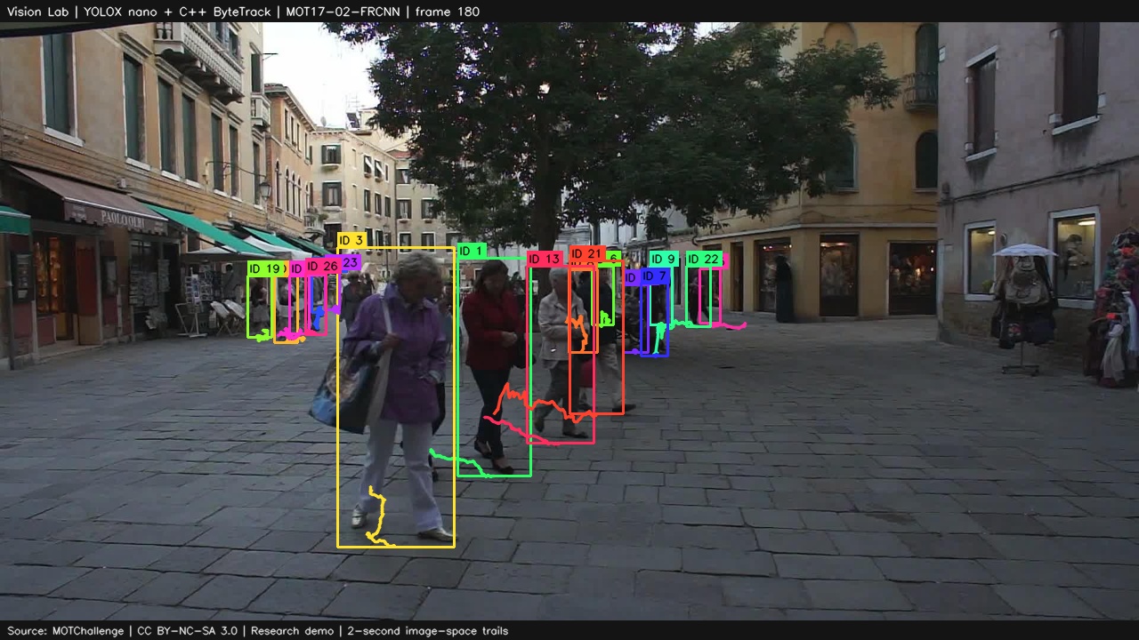 A street scene with coloured boxes, ID numbers and short trails following each pedestrian.